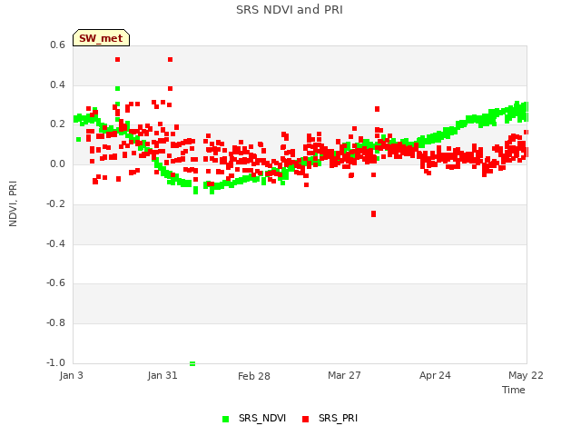 plot of SRS NDVI and PRI