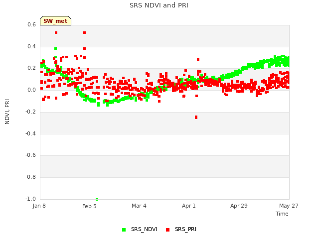 plot of SRS NDVI and PRI