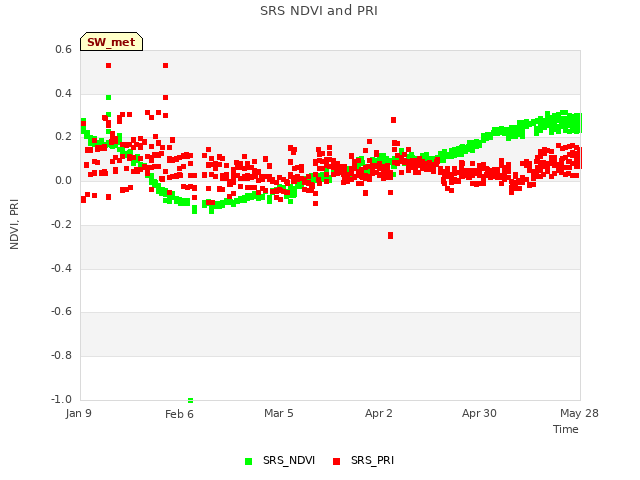 plot of SRS NDVI and PRI