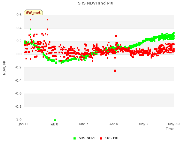 plot of SRS NDVI and PRI