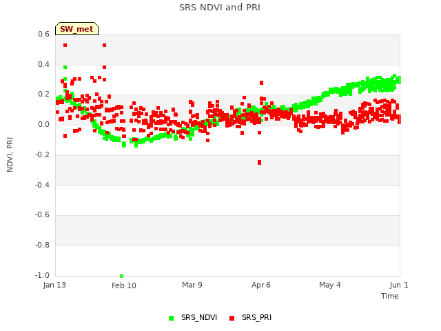 plot of SRS NDVI and PRI