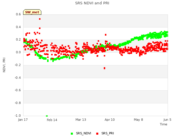 plot of SRS NDVI and PRI