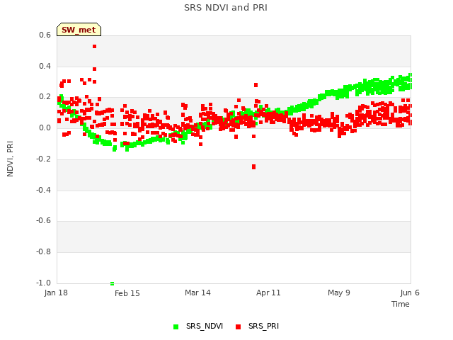 plot of SRS NDVI and PRI