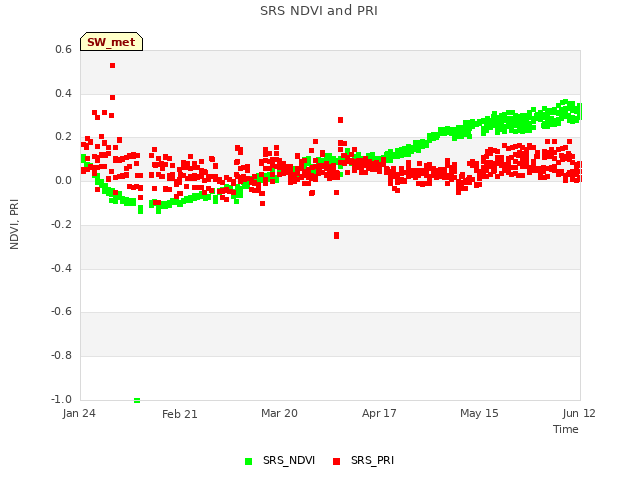 plot of SRS NDVI and PRI