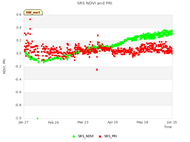 plot of SRS NDVI and PRI