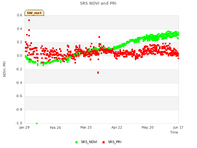 plot of SRS NDVI and PRI