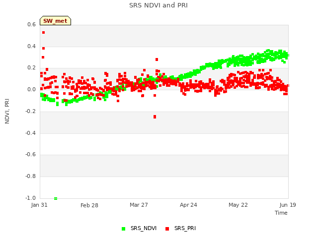 plot of SRS NDVI and PRI