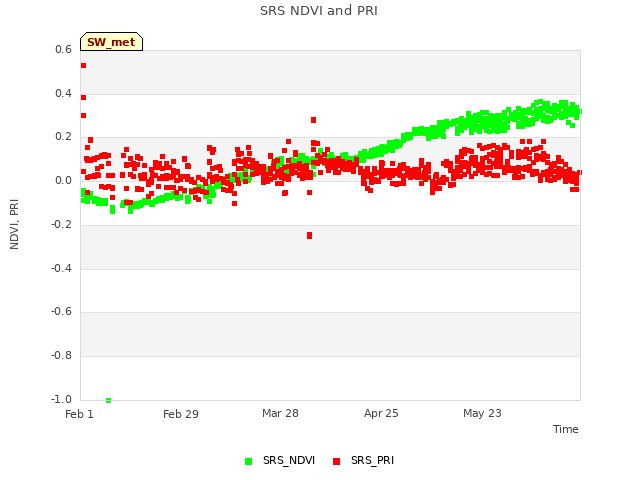 plot of SRS NDVI and PRI