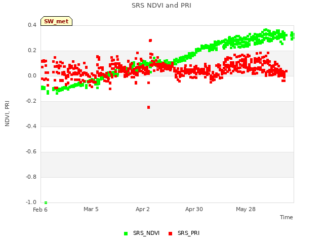 plot of SRS NDVI and PRI