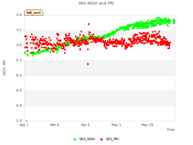 plot of SRS NDVI and PRI