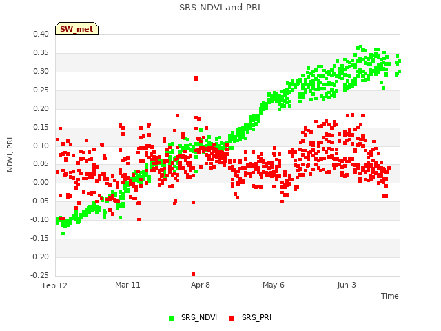 plot of SRS NDVI and PRI