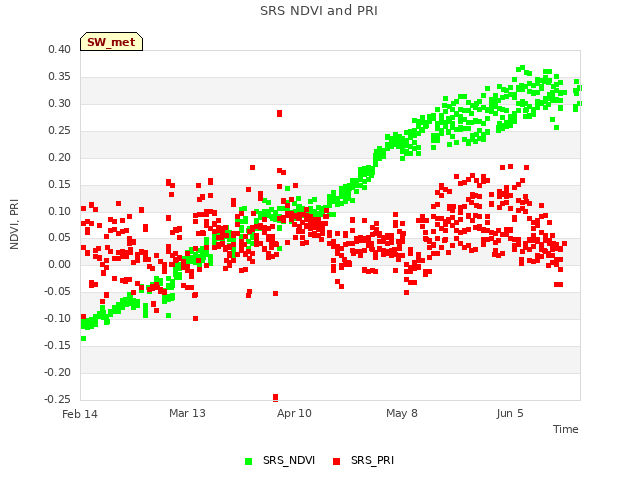 plot of SRS NDVI and PRI