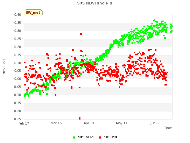 plot of SRS NDVI and PRI