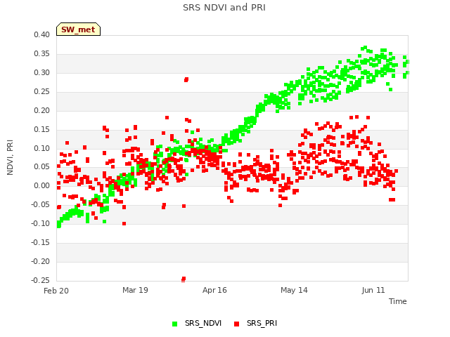 plot of SRS NDVI and PRI