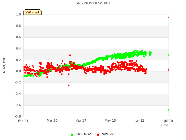 plot of SRS NDVI and PRI