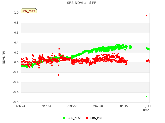 plot of SRS NDVI and PRI