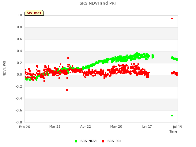 plot of SRS NDVI and PRI