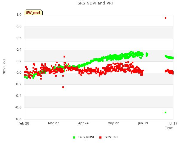 plot of SRS NDVI and PRI