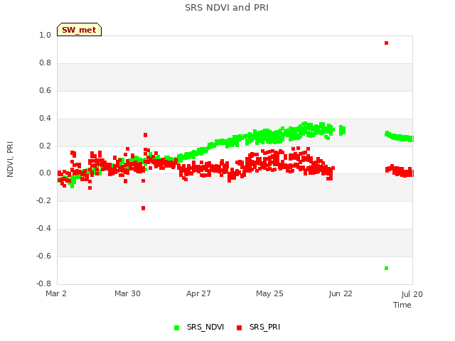 plot of SRS NDVI and PRI