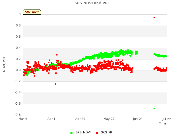 plot of SRS NDVI and PRI