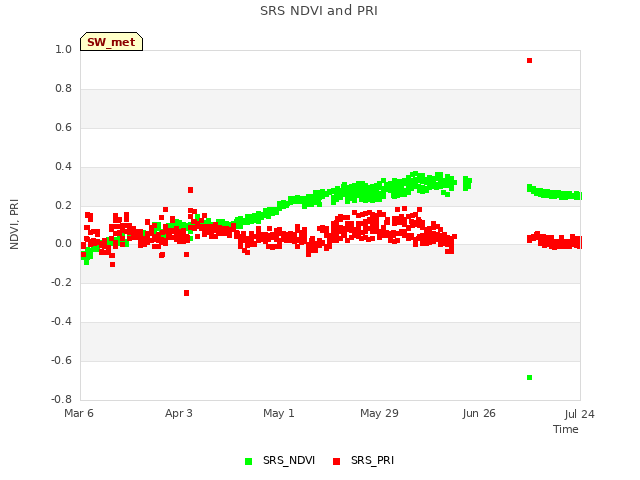 plot of SRS NDVI and PRI