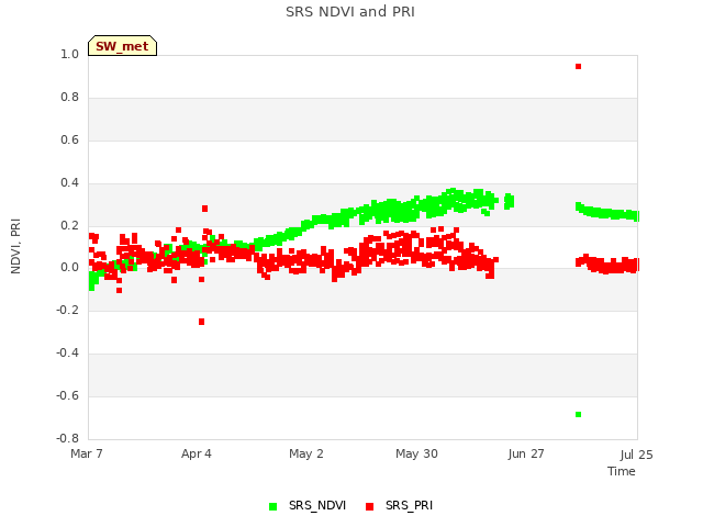 plot of SRS NDVI and PRI