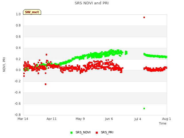 plot of SRS NDVI and PRI