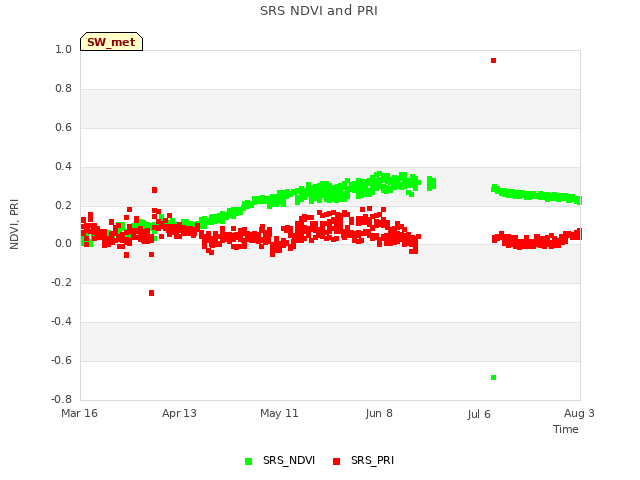 plot of SRS NDVI and PRI