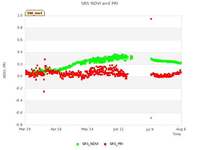 plot of SRS NDVI and PRI