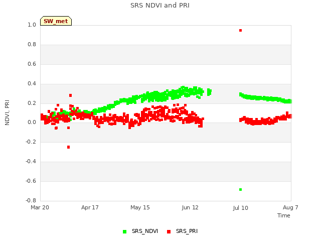 plot of SRS NDVI and PRI