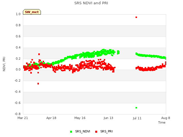 plot of SRS NDVI and PRI