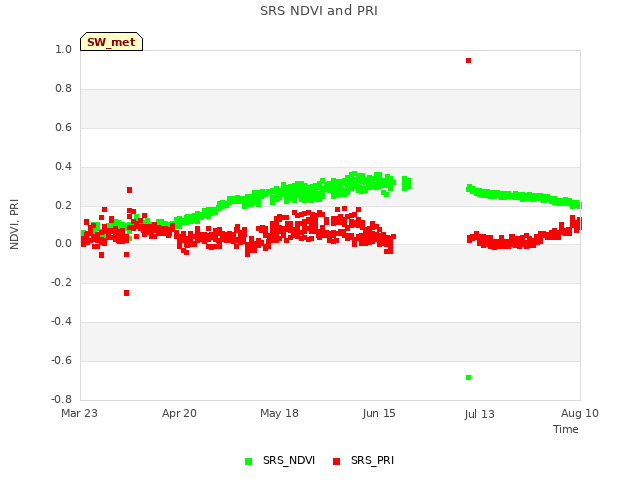 plot of SRS NDVI and PRI