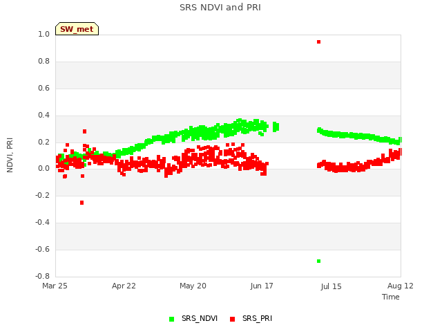 plot of SRS NDVI and PRI