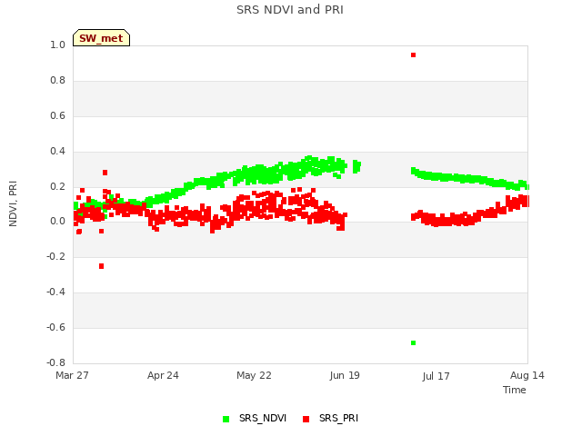 plot of SRS NDVI and PRI