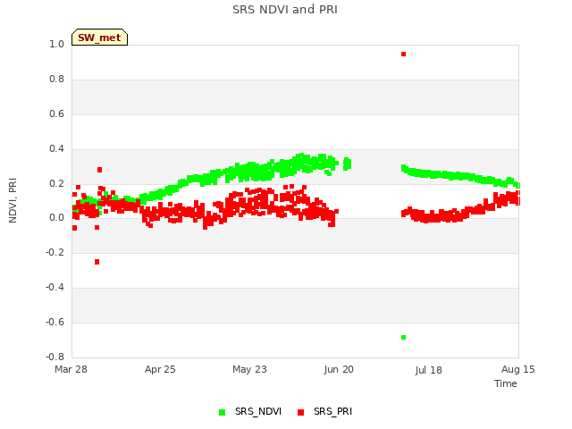 plot of SRS NDVI and PRI