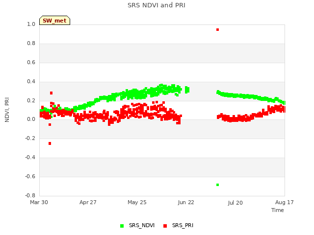 plot of SRS NDVI and PRI