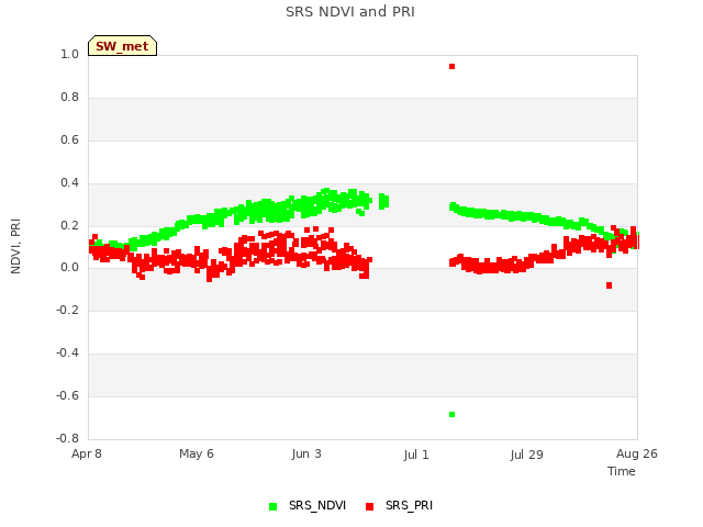 plot of SRS NDVI and PRI