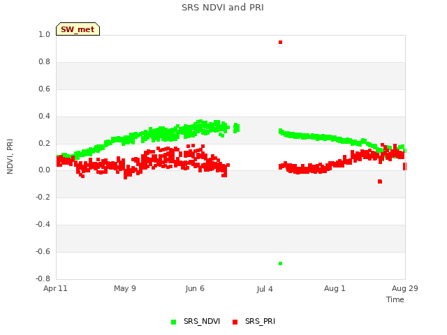 plot of SRS NDVI and PRI