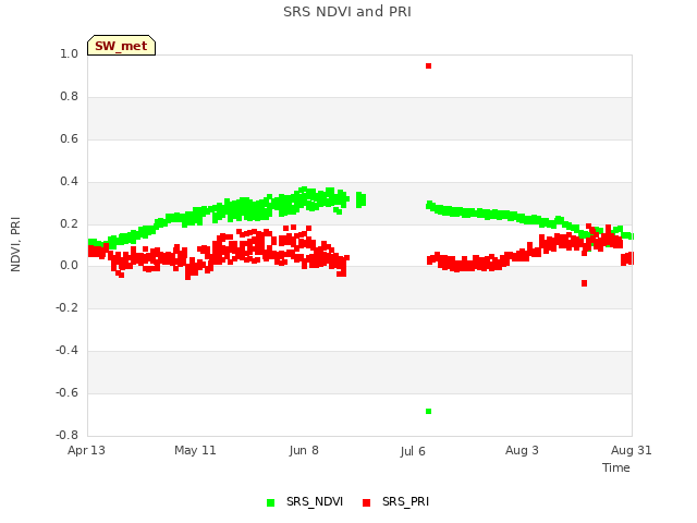 plot of SRS NDVI and PRI