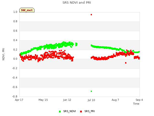 plot of SRS NDVI and PRI