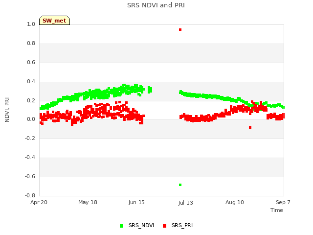 plot of SRS NDVI and PRI