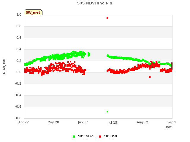 plot of SRS NDVI and PRI