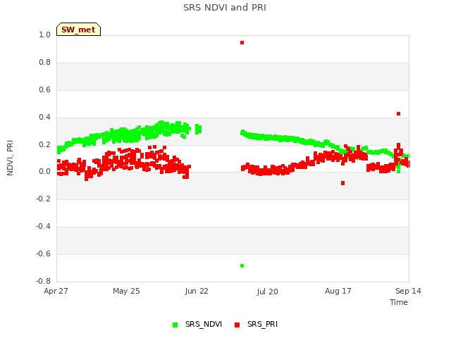 plot of SRS NDVI and PRI