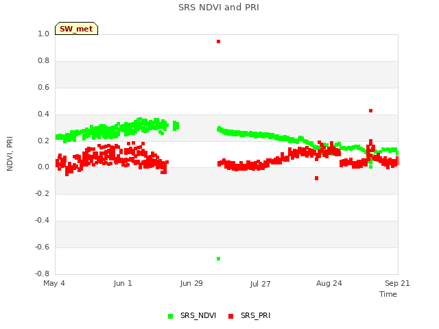 plot of SRS NDVI and PRI