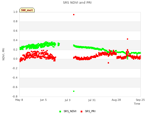 plot of SRS NDVI and PRI