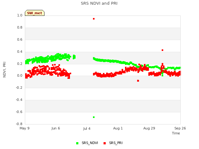 plot of SRS NDVI and PRI