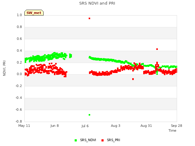 plot of SRS NDVI and PRI