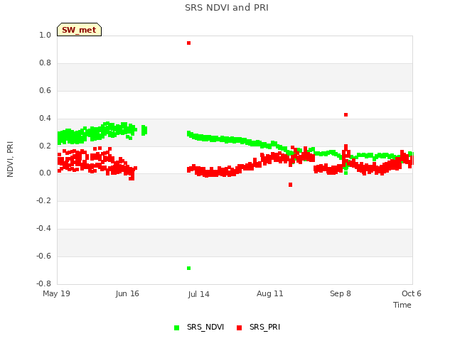 plot of SRS NDVI and PRI