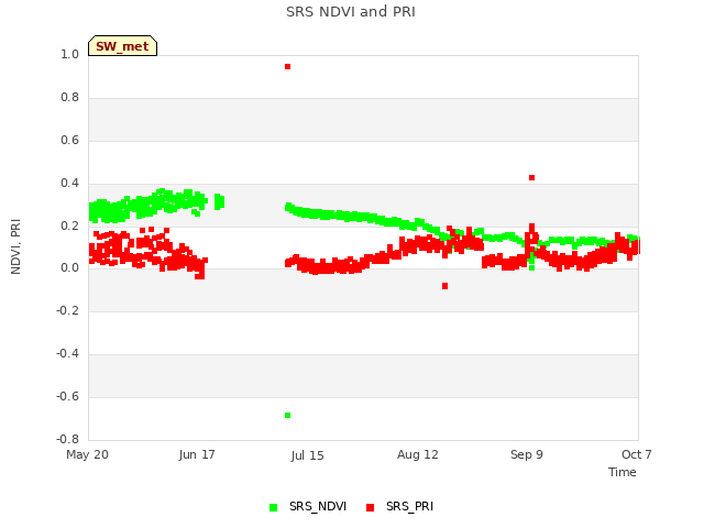 plot of SRS NDVI and PRI