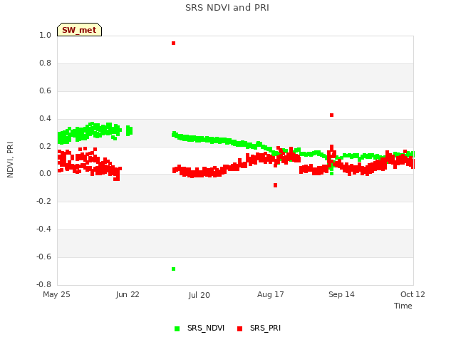 plot of SRS NDVI and PRI